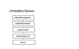 Отправка данных
42
 