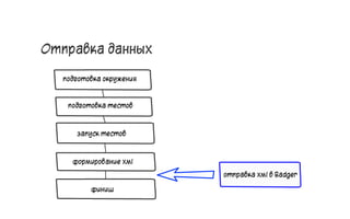 Отправка данных
43
 
