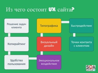 Из чего состоит UX сайта?
Решение задач
клиента

Типографика

Быстродействие

Копирайтинг

Визуальный
дизайн

Точки контакта
с клиентом

Удобство
пользования

Эмоциональное
воздействие

 