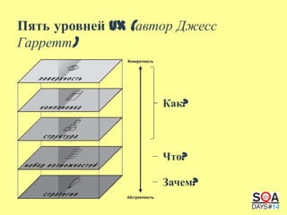 Пять уровней UX (автор Джесс
Гарретт)

Как?

Что?

Зачем?

 