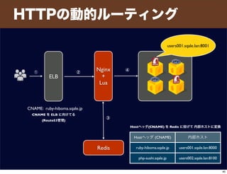 HTTPの動的ルーティング
Redis
ELB
Nginx
+
Lua
CNAME: ruby-hiboma.sqale.jp
Hostヘッダ (CNAME) 内部ホスト
ruby-hiboma.sqale.jp users001.sqale.lan:8000
php-sushi.sqale.jp users002.sqale.lan:8100
users001.sqale.lan:8001
Hostヘッダ(CNAME) を Redis に投げて 内部ホストに変換
CNAME を ELB に向けてる
(Route53管理)
① ②
③
④
40
 