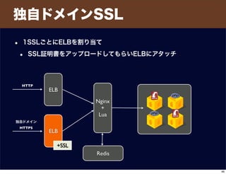 独自ドメインSSL
• 1SSLごとにELBを割り当て
• SSL証明書をアップロードしてもらいELBにアタッチ
Redis
ELB
Nginx
+
Lua
ELB
独自ドメイン
HTTPS
+SSL
HTTP
46
 