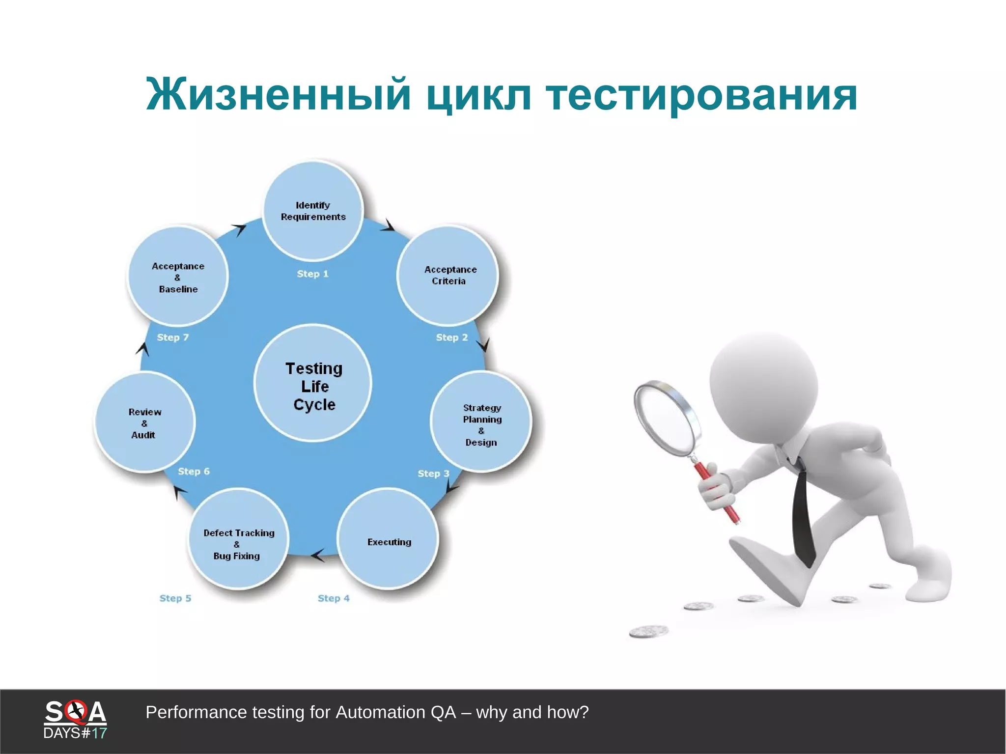 Performance testing for Automation QA – why and how?
Жизненный цикл тестирования
 