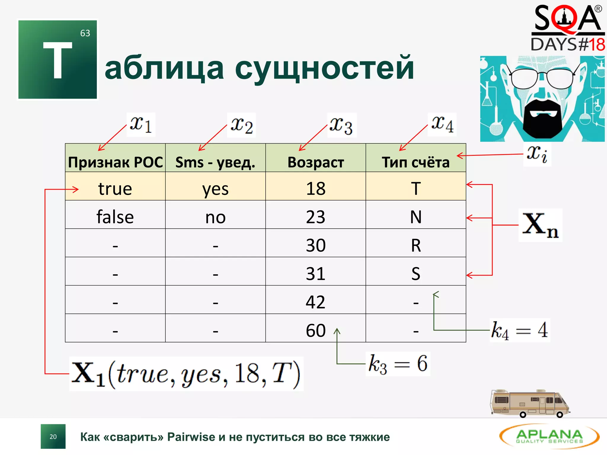 20
аблица сущностейТ
63
Признак РОС Sms - увед. Возраст Тип счёта
true yes 18 T
false no 23 N
- - 30 R
- - 31 S
- - 42 -
- - 60 -
Как «сварить» Pairwise и не пуститься во все тяжкие
 