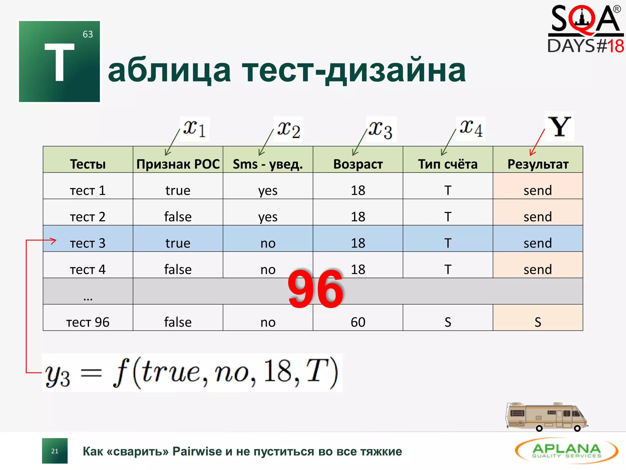 21
аблица тест-дизайна
Как «сварить» Pairwise и не пуститься во все тяжкие
T
63
Тесты Признак РОС Sms - увед. Возраст Тип счёта Результат
тест 1 true yes 18 T send
тест 2 false yes 18 T send
тест 3 true no 18 T send
тест 4 false no 18 T send
…
тест 96 false no 60 S S
96
 