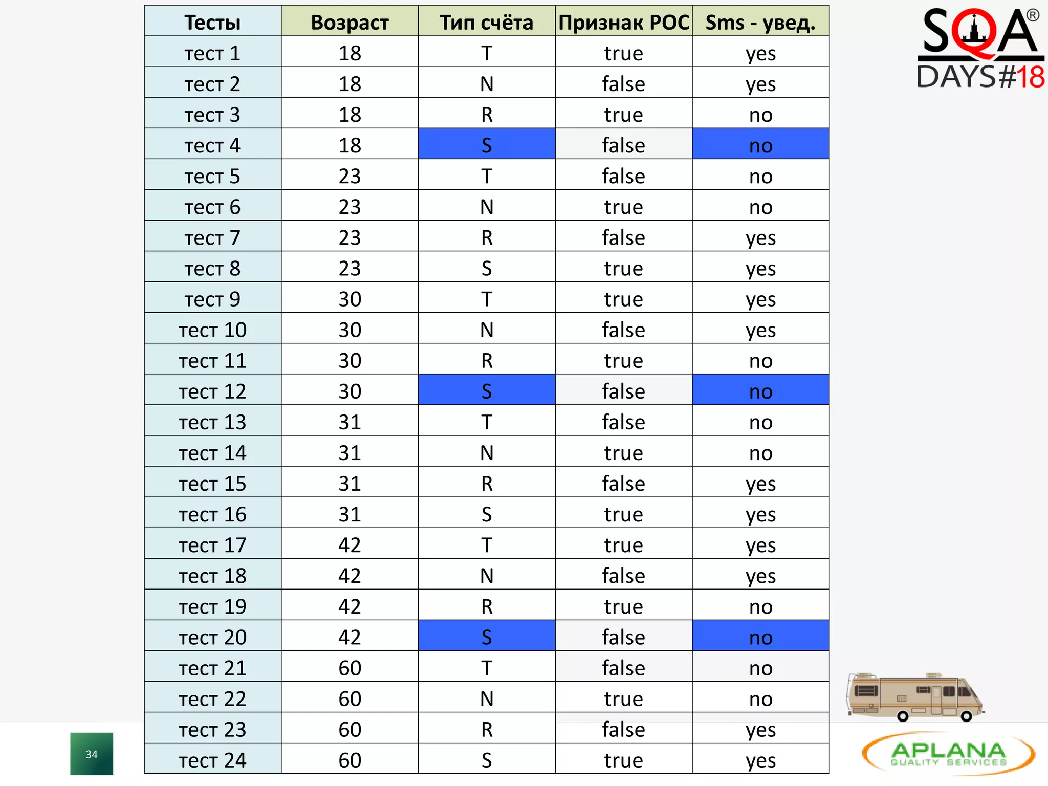 34
Тесты Возраст Тип счёта Признак РОС Sms - увед.
тест 1 18 T true yes
тест 2 18 N false yes
тест 3 18 R true no
тест 4 18 S false no
тест 5 23 T false no
тест 6 23 N true no
тест 7 23 R false yes
тест 8 23 S true yes
тест 9 30 T true yes
тест 10 30 N false yes
тест 11 30 R true no
тест 12 30 S false no
тест 13 31 T false no
тест 14 31 N true no
тест 15 31 R false yes
тест 16 31 S true yes
тест 17 42 T true yes
тест 18 42 N false yes
тест 19 42 R true no
тест 20 42 S false no
тест 21 60 T false no
тест 22 60 N true no
тест 23 60 R false yes
тест 24 60 S true yes
 