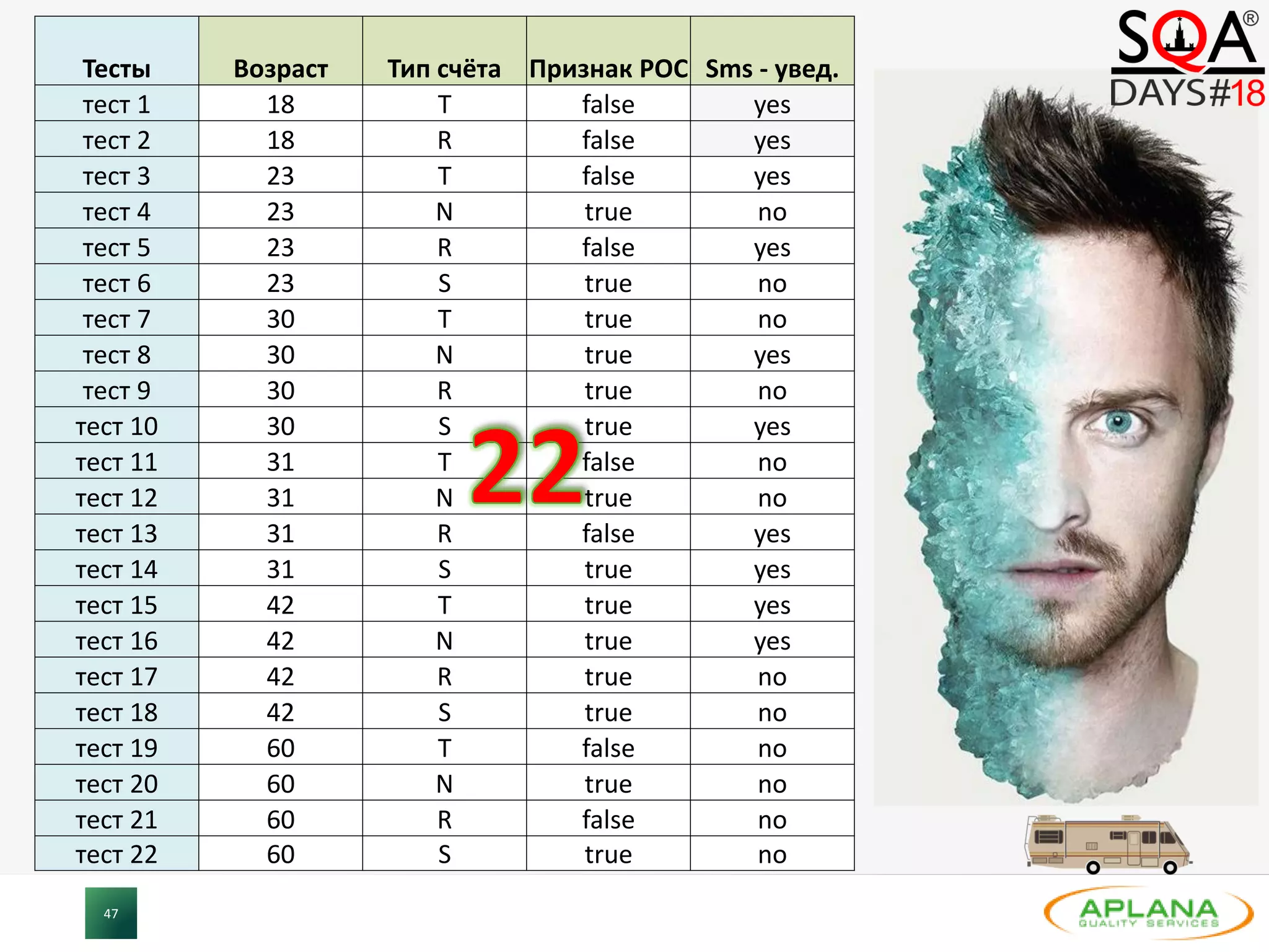 47
Тесты Возраст Тип счёта Признак РОС Sms - увед.
тест 1 18 T false yes
тест 2 18 R false yes
тест 3 23 T false yes
тест 4 23 N true no
тест 5 23 R false yes
тест 6 23 S true no
тест 7 30 T true no
тест 8 30 N true yes
тест 9 30 R true no
тест 10 30 S true yes
тест 11 31 T false no
тест 12 31 N true no
тест 13 31 R false yes
тест 14 31 S true yes
тест 15 42 T true yes
тест 16 42 N true yes
тест 17 42 R true no
тест 18 42 S true no
тест 19 60 T false no
тест 20 60 N true no
тест 21 60 R false no
тест 22 60 S true no
 