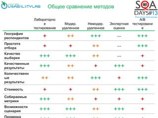 Общее сравнение методов
Лабораторно
е
тестирование
Модер.
удаленное
Немодер.
удаленное
Экспертная
оценка
A/B
тестировани
е
География
респондентов + ++ +++ -- +++
Простота
отбора + + ++ -- +++
Качество
выборки +++ +++ ++ -- +
Качественные
результаты +++ ++ + +++ +
Количественн
ые
результаты
++ ++ +++ + +++
Стоимость + + ++ +++ +++
Собираемые
метрики +++ ++ + + +
Возможности
сценария +++ +++ ++ +++ +
Проверка
 