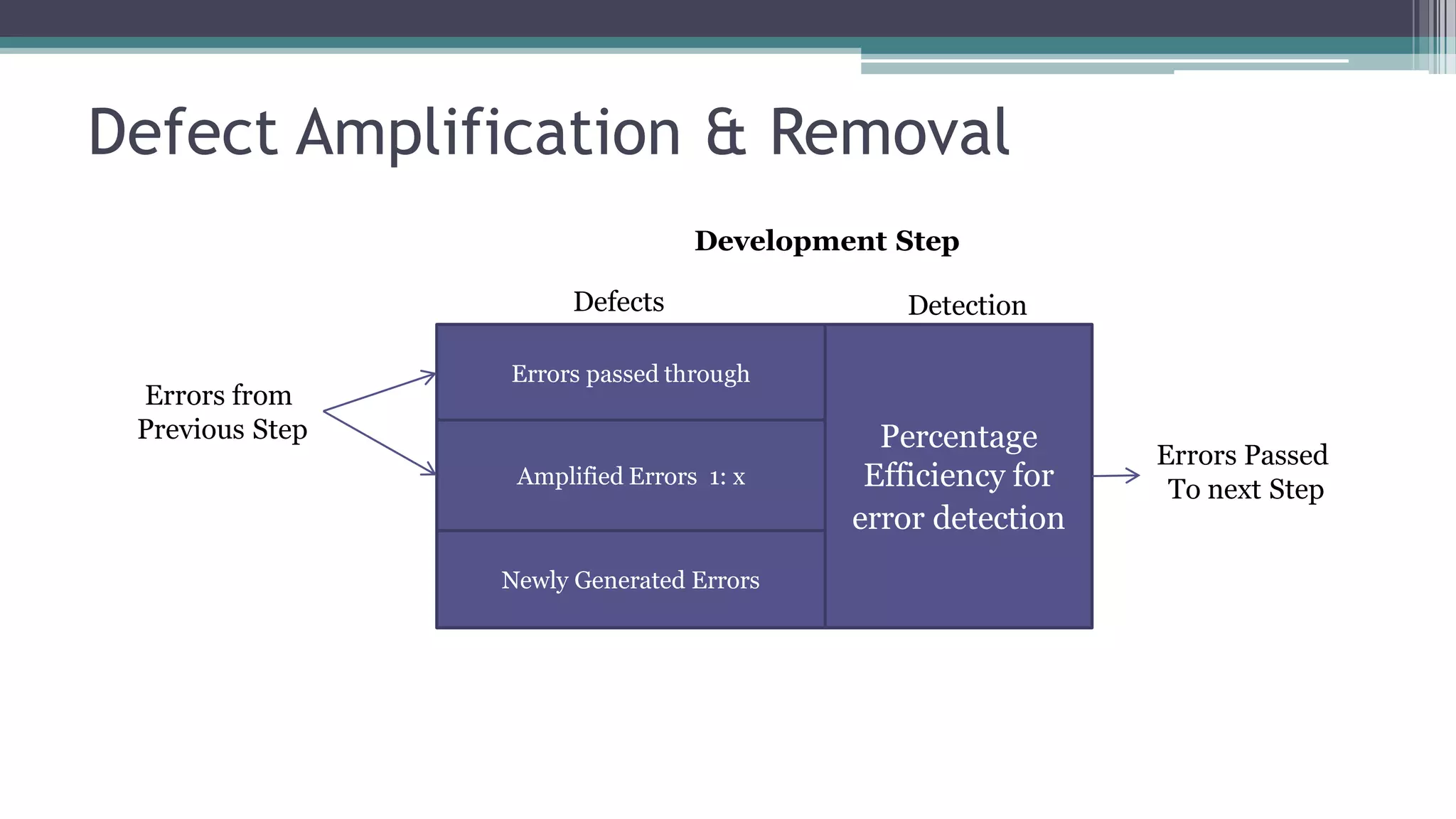 Defect Amplification & Removal
Percentage
Efficiency for
error detection
Errors passed through
Amplified Errors 1: x
Newly Generated Errors
Defects Detection
Development Step
Errors from
Previous Step
Errors Passed
To next Step
 