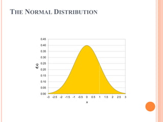 THE NORMAL DISTRIBUTION
0.00
0.05
0.10
0.15
0.20
0.25
0.30
0.35
0.40
0.45
-3 -2.5 -2 -1.5 -1 -0.5 0 0.5 1 1.5 2 2.5 3
f(x)
x
 