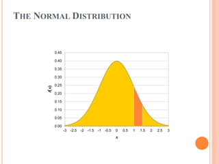 THE NORMAL DISTRIBUTION
0.00
0.05
0.10
0.15
0.20
0.25
0.30
0.35
0.40
0.45
-3 -2.5 -2 -1.5 -1 -0.5 0 0.5 1 1.5 2 2.5 3
f(x)
x
 