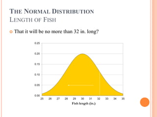 THE NORMAL DISTRIBUTION
LENGTH OF FISH
 That it will be no more than 32 in. long?
0.00
0.05
0.10
0.15
0.20
0.25
25 26 27 28 29 30 31 32 33 34 35
Fish length (in.)
 