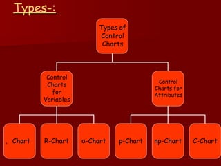 STATISTICAL QUALITY CONTROL- QUALITY ASSURANCE | PPTX