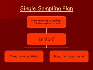 STATISTICAL QUALITY CONTROL- QUALITY ASSURANCE | PPTX