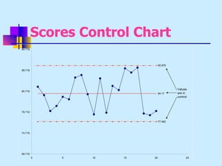 Scores Control Chart
94.716




                                90.878
89.716




                                         Values
84.716
                                84.17    are in
                                         control



79.716


                                77.462



74.716




69.716
         0   5   10   15   20                  25
 