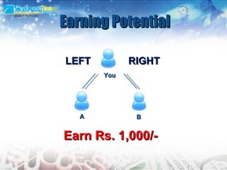 Earning Potential LEFT RIGHT Earn Rs. 1,000/- You A B 