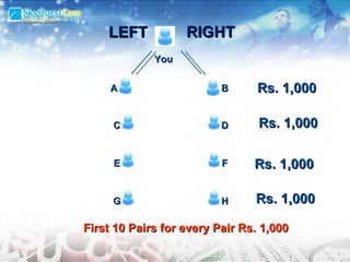 You A B Rs. 1,000 C LEFT RIGHT D E F G H Rs. 1,000 Rs. 1,000 Rs. 1,000 First 10 Pairs for every Pair Rs. 1,000 