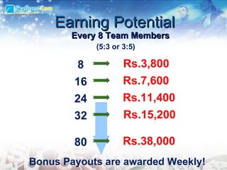 Earning Potential Bonus Payouts are awarded Weekly! Every 8 Team Members 8  Rs.3,800 16  Rs.7,600 24  Rs.11,400 32  Rs.15,200 80  Rs.38,000 (5:3 or 3:5) 