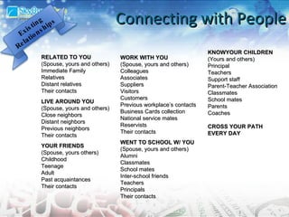 Connecting with People RELATED TO YOU (Spouse, yours and others) Immediate Family Relatives Distant relatives Their contacts LIVE AROUND YOU (Spouse, yours and others) Close neighbors Distant neighbors  Previous neighbors Their contacts YOUR FRIENDS (Spouse, yours others) Childhood Teenage Adult Past acquaintances Their contacts WORK WITH YOU (Spouse, yours and others) Colleagues Associates Suppliers Visitors Customers Previous workplace’s contacts Business Cards collection National service mates Reservists Their contacts WENT TO SCHOOL W/ YOU (Spouse, yours and others) Alumni Classmates School mates Inter-school friends Teachers Principals Their contacts KNOWYOUR CHILDREN (Yours and others) Principal Teachers Support staff Parent-Teacher Association Classmates School mates Parents Coaches CROSS YOUR PATH  EVERY DAY Existing Relationships 
