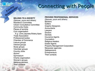 Connecting with People BELONG TO A SOCIETY (Spouse, yours and others) Resident’s Committee Citizen Consultative Committee Community Clubs Places of worship Civic organization E.g. Lions,Jaycees,Rotary,Apex Trade Association Professional bodies Chamber of Commerce Leisure groups Interest groups Study groups Volunteer groups Country clubs Alumni Gymnasium Charity organization Woman’s groups Mahjong  partners Their contacts PROVIDE PROFESSIONAL SERVICES (Spouse, yours and others) Bankers Golfers Graphic Designers Accountants Lawyers Doctors Dentists Insurance Agents Counselors Religious leaders Estate Agents Property Management Corporation Manpower agencies Salespersons Entrepreneurs Their contacts Existing Relationships 