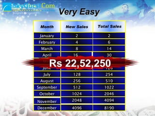 4096 December 2048 November 1024 October 512 September 256 August 128 July 64 June 32 May 16 April 8 March 4 February 2 January New Sales Month 8190 4094 2046 1022 510 254 126 62 30 14 6 2 Total Sales Rs 22,52,250 Very Easy 