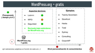 WordPress.org = gratis
Aspectos técnicos:
● Lock-in:
● WPO:
● Seguridad:
● Revisado bajo estándares
de WordPress.org
Nivel...