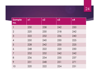 Sample
no.
x1 x2 x3 x4
1 230 238 242 250
2 220 230 218 242
3 222 232 236 240
4 250 240 230 225
5 228 242 235 225
6 248 222 220 230
7 232 232 242 242
8 236 234 235 237
9 231 248 251 271
10 220 222 224 231
24
 