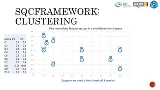 13
Plot normalized feature vectors in a multidimensional space
Query F1 F2
Q1 0.2 0.2
Q2 0.5 0.3
Q3 0.8 0.3
Q4 0.9 0.1
Q5 0.5 0.5
Q6 0.2 0.7
Q7 0.1 0.8
Q8 0.13 0.65
Q9 0.9 0.5
Q10 0.1 0.5
Suppose we need a benchmark of 3 queries
Q1
Q2 Q3
Q4
Q5
Q6
Q7
Q8
Q9Q10
0
0.1
0.2
0.3
0.4
0.5
0.6
0.7
0.8
0.9
0 0.1 0.2 0.3 0.4 0.5 0.6 0.7 0.8 0.9 1
 