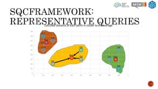 16
Q1
Q2 Q3
Q4
Q5
Q6
Q7
Q8
Q9Q10
Avg.
Avg.
Avg.
0
0.1
0.2
0.3
0.4
0.5
0.6
0.7
0.8
0.9
0 0.1 0.2 0.3 0.4 0.5 0.6 0.7 0.8 0.9 1
Calculate distance of each point in cluster to the average
 