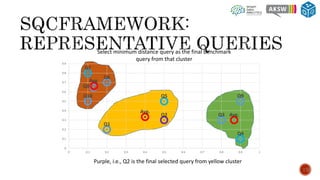 17
Q1
Q2 Q3
Q4
Q5
Q6
Q7
Q8
Q9Q10
Avg.
Avg.
Avg.
0
0.1
0.2
0.3
0.4
0.5
0.6
0.7
0.8
0.9
0 0.1 0.2 0.3 0.4 0.5 0.6 0.7 0.8 0.9 1
Select minimum distance query as the final benchmark
query from that cluster
Purple, i.e., Q2 is the final selected query from yellow cluster
 