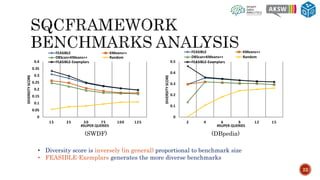 22
(SWDF) (DBpedia)
• Diversity score is inversely (in general) proportional to benchmark size
• FEASIBLE-Exemplars generates the more diverse benchmarks
0
0.05
0.1
0.15
0.2
0.25
0.3
0.35
0.4
15 25 50 75 100 125
DIVERSITYSCORE
#SUPER QUERIES
FEASIBLE KMeans++
DBScan+KMeans++ Random
FEASIBLE-Exemplars
0
0.1
0.2
0.3
0.4
0.5
2 4 6 9 12 15
DIVERSITYSCORE
#SUPER QUERIES
FEASIBLE KMeans++
DBScan+KMeans++ Random
FEASIBLE-Exemplars
 