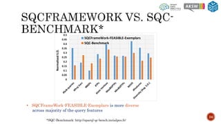 24
0
0.05
0.1
0.15
0.2
0.25
0.3
0.35
0.4
0.45
0.5
NormalizedS.D.
SQCFrameWork-FEASIBLE-Exemplars
SQC-Benchmark
• SQCFrameWork-FEASIBLE-Exemplars is more diverse
across majority of the query features
*SQC-Benchmark: http://sparql-qc-bench.inrialpes.fr/
 