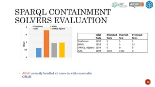 25
• JSAC correctly handled all cases in with reasonable
QMpH
0
0.5
1
1.5
2
QMpH
TreeSolver AFMU
JSAC SPARQL-Algebra
Total
Tests
#Handled
Tests
#Correct
Test
#Timeout
Tests
TreeSolver 1192 5 5 2
AFMU 1192 5 5 12
SPARQL-Algebra 1192 0 0 0
JSAC 1192 1192 1192 0
 