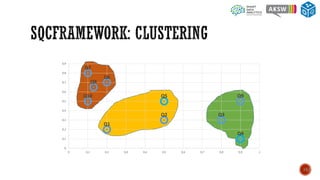 Q1
Q2 Q3
Q4
Q5
Q6
Q7
Q8
Q9Q10
0
0,1
0,2
0,3
0,4
0,5
0,6
0,7
0,8
0,9
0 0,1 0,2 0,3 0,4 0,5 0,6 0,7 0,8 0,9 1
14
 