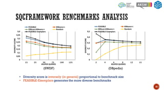 22
(SWDF) (DBpedia)
• Diversity score is inversely (in general) proportional to benchmark size
• FEASIBLE-Exemplars generates the more diverse benchmarks
0
0,05
0,1
0,15
0,2
0,25
0,3
0,35
0,4
15 25 50 75 100 125
DIVERSITYSCORE
#SUPER QUERIES
FEASIBLE KMeans++
DBScan+KMeans++ Random
FEASIBLE-Exemplars
0
0,1
0,2
0,3
0,4
0,5
2 4 6 9 12 15
DIVERSITYSCORE
#SUPER QUERIES
FEASIBLE KMeans++
DBScan+KMeans++ Random
FEASIBLE-Exemplars
 