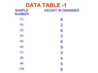 DATA TABLE -1
SAMPLE
NUMBER
WEIGHT IN GRAMMES
(1) 6
(2) 2
(3) 6
(4) 3
(5) 6
(6) 9
(7) 3
(8) 4
(9) 5
(10) 6
 