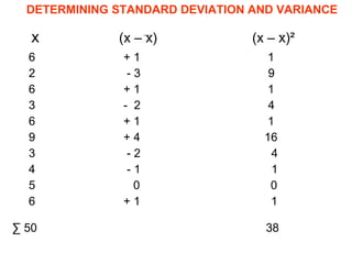DETERMINING STANDARD DEVIATION AND VARIANCE
x (x – x) (x – x)²
6 + 1 1
2 - 3 9
6 + 1 1
3 - 2 4
6 + 1 1
9 + 4 16
3 - 2 4
4 - 1 1
5 0 0
6 + 1 1
∑ 50 38
 