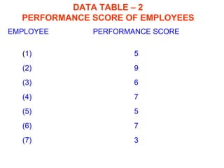 DATA TABLE – 2
PERFORMANCE SCORE OF EMPLOYEES
EMPLOYEE PERFORMANCE SCORE
(1)
(2)
(3)
(4)
(5)
(6)
(7)
5
9
6
7
5
7
3
 