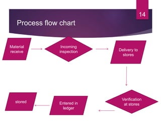 Process flow chart
14
Material
receive
Incoming
inspection Delivery to
stores
Verification
at storesEntered in
ledger
stored
 