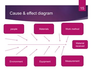 Cause & effect diagram
15
people Materials Work method
Material
received
MeasurementEquipmentEnvironment
 