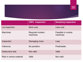 30
100% inspection Sampling inspection
Lot inspection More cost Less cost
Machines Required modern
machines
Feasible in routine
machines
Inspection Damaging more Less
Inference No perdition Predictable
Destructive test Not valid Valid
Risk in choice material Valid Not valid
 