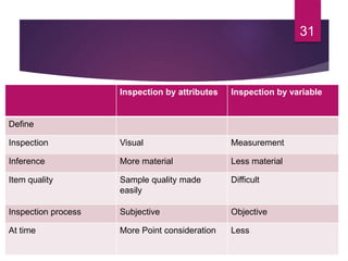 Inspection by attributes Inspection by variable
Define
Inspection Visual Measurement
Inference More material Less material
Item quality Sample quality made
easily
Difficult
Inspection process Subjective Objective
At time More Point consideration Less
31
 