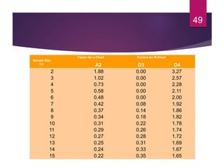 49
Factor for x-Chart
A2 D3 D4
2 1.88 0.00 3.27
3 1.02 0.00 2.57
4 0.73 0.00 2.28
5 0.58 0.00 2.11
6 0.48 0.00 2.00
7 0.42 0.08 1.92
8 0.37 0.14 1.86
9 0.34 0.18 1.82
10 0.31 0.22 1.78
11 0.29 0.26 1.74
12 0.27 0.28 1.72
13 0.25 0.31 1.69
14 0.24 0.33 1.67
15 0.22 0.35 1.65
Factors for R-Chart
Sample Size
(n)
 