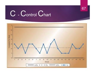 C - Control Chart
67
 