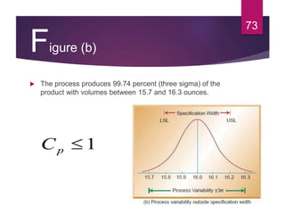 Figure (b)
 The process produces 99.74 percent (three sigma) of the
product with volumes between 15.7 and 16.3 ounces.
73
1pC
 