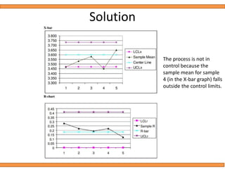 Solution
The process is not in
control because the
sample mean for sample
4 (in the X-bar graph) falls
outside the control limits.
 