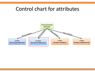Control chart for attributes
 