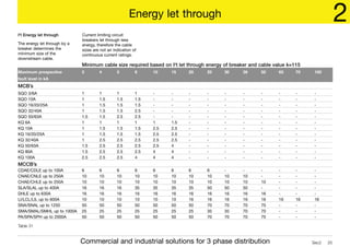 Sec2 25
Commercial and industrial solutions for 3 phase distribution
Energy let through 2
I2
t Energy let through
The energy let through by a
breaker determines the
minimum size of the
downstream cable.
Minimum cable size required based on I2
t let through energy of breaker and cable value k=115
Maximum prospective 2 4 5 6 10 15 20 25 30 36 50 65 70 100
fault level in kA
MCB’s
SQO 3/6A 1 1 1 1 - - - - - - - - - -
SQO 10A 1 1.5 1.5 1.5 - - - - - - - - - -
SQO 16/20/25A 1 1.5 1.5 1.5 - - - - - - - - - -
SQO 32/40A 1 1.5 1.5 2.5 - - - - - - - - - -
SQO 50/63A 1.5 1.5 2.5 2.5 - - - - - - - - - -
KQ 6A 1 1 1 1 1 1.5 - - - - - - - -
KQ 10A 1 1.5 1.5 1.5 2.5 2.5 - - - - - - - -
KQ 16/20/25A 1 1.5 1.5 1.5 2.5 2.5 - - - - - - - -
KQ 32/40A 1 2.5 2.5 2.5 2.5 2.5 - - - - - - - -
KQ 50/63A 1.5 2.5 2.5 2.5 2.5 4 - - - - - - - -
KQ 80A 1.5 2.5 2.5 2.5 4 4 - - - - - - - -
KQ 100A 2.5 2.5 2.5 4 4 4 - - - - - - - -
MCCB’s
CDAE/CDLE up to 100A 6 6 6 6 6 6 6 6 - - - - - -
CNAE/CNLE up to 250A 10 10 10 10 10 10 10 10 10 10 - - - -
CHAE/CHLE up to 250A 10 10 10 10 10 10 10 10 10 10 10 - - -
SLA/SLAL up to 400A 16 16 16 35 35 35 35 50 50 50 - - - -
DHLE up to 630A 16 16 16 16 16 16 16 16 16 16 16 - - -
LI/LCL/LIL up to 600A 10 10 10 10 10 10 16 16 16 16 16 16 16 16
SNA/SNAL up to 1250 50 50 50 50 50 50 50 70 70 70 70 - - -
SMA/SMAL/SMHL up to 1000A 25 25 25 25 25 25 25 35 35 70 70 - - -
PA/SPA/SPH up to 2000A 50 50 50 50 50 50 50 70 70 70 70 - - -
Table 31
Current limiting circuit
breakers let through less
energy, therefore the cable
sizes are not an indication of
continuous current ratings.
SQD5727 Electrical App. Sec 2 10/8/05 10:09 pm Page 25
 