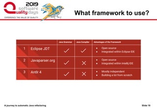 A journey to automatic Java refactoring
What framework to use?
Slide 19
Java Grammar Java Compiler Advantages of the Framework
● Open source
● Integrated within Eclipse IDE
1 Eclipse JDT
● Open source
● Integrated within Intellij IDE
2 Javaparser.org
● Mostly independent
● Building a lot from scratch
3 Antlr 4
 
