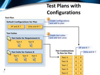 Testing ToolsMTM Manual Testing ToolsTest Plan ManagementTest Case ManagementShared Steps ManagementTest Configuration ManagementTest Fast ForwardingTest CollectorsTest Lab ManagementVisual StudioAutomated Testing ToolsAutomated Coded UI TestingWeb TestingLoad TestingGeneric TestsDeveloper Unit TestsDatabase Unit Tests